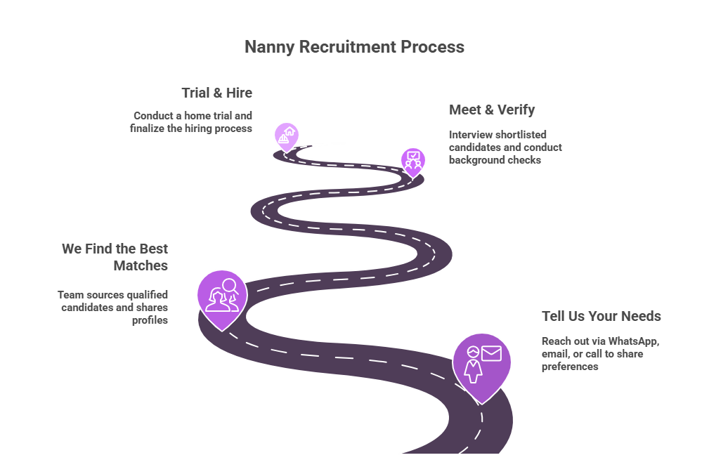 Nanny Recruitment Process - Nannies & More